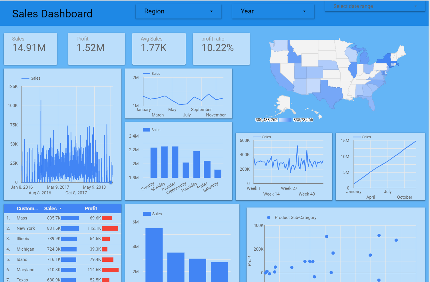 Sales Dashboard